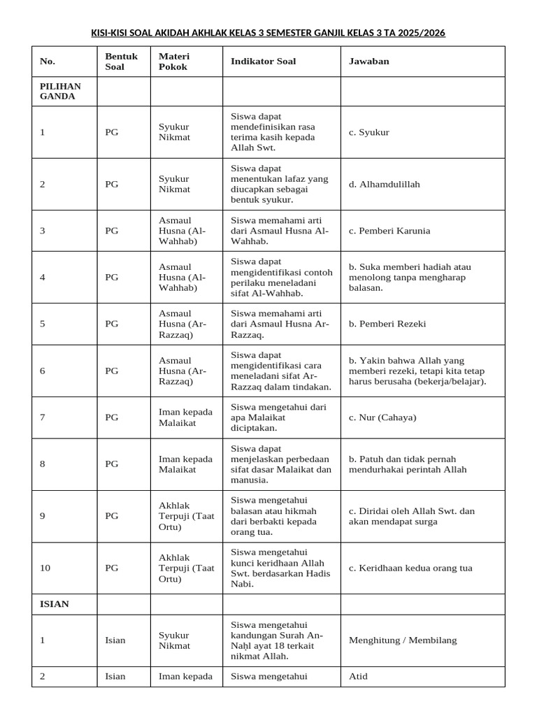 Kisi-Kisi Soal Akidah Akhlak Kelas 3 PDF