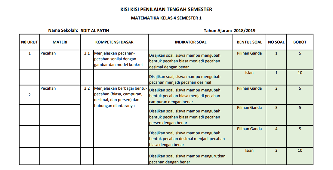 Contoh kisi kisi soal matematika kelas 4 sd semester 1 AKPRIAU Contoh kisi kisi soal matematika kelas 4 sd semester 1 AKPRIAU